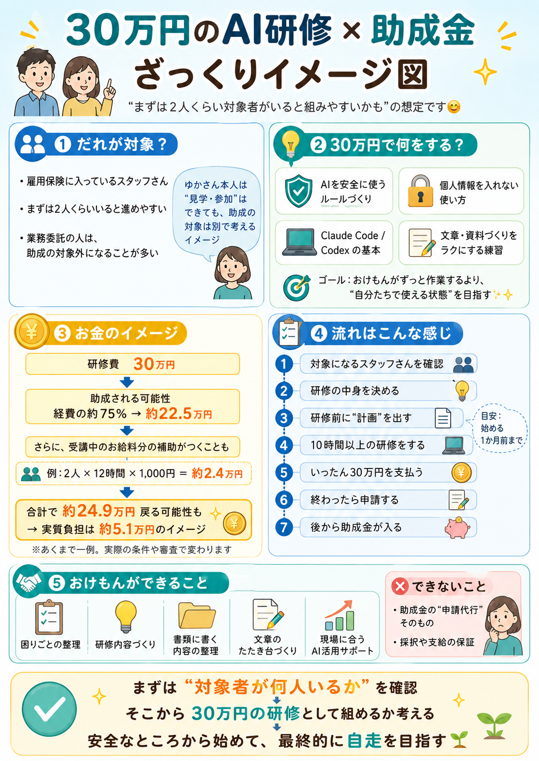 30万円のAI研修×助成金 ざっくりイメージ図